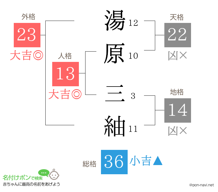 湯原 三紬さんの姓名判断結果