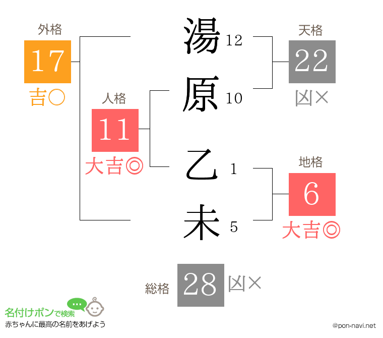 湯原 乙未さんの姓名判断結果