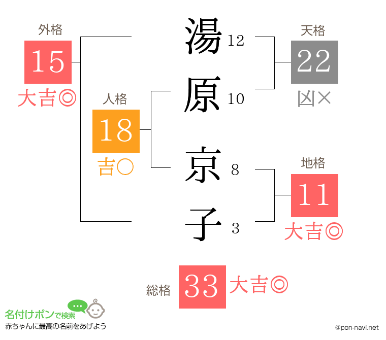湯原 京子さんの姓名判断結果