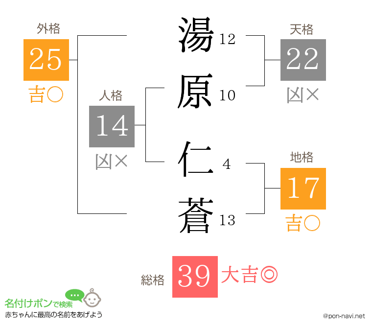 湯原 仁蒼さんの姓名判断結果