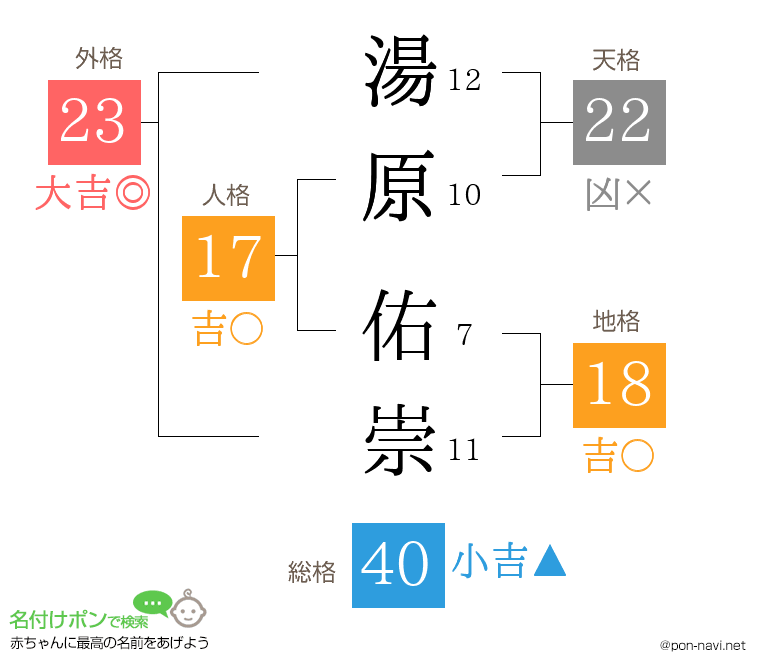 湯原 佑崇さんの姓名判断結果