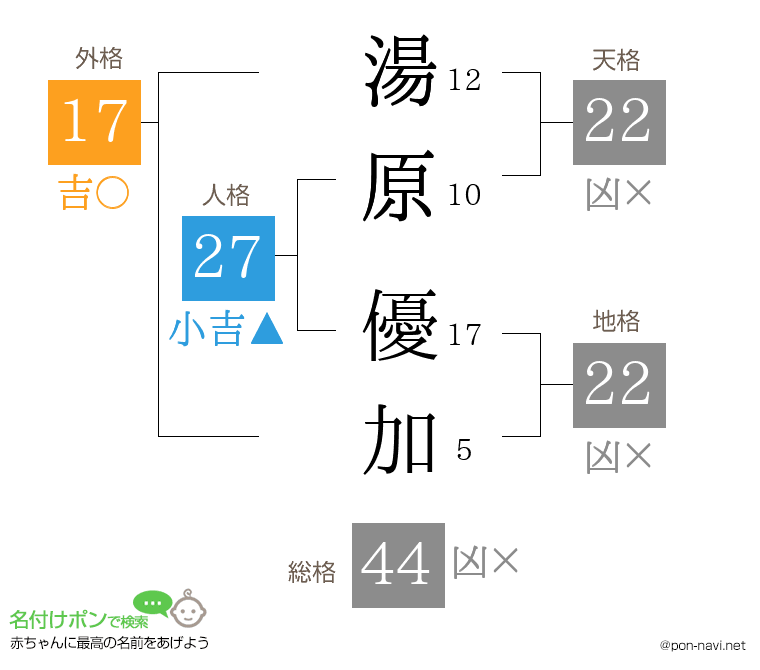 湯原 優加さんの姓名判断結果