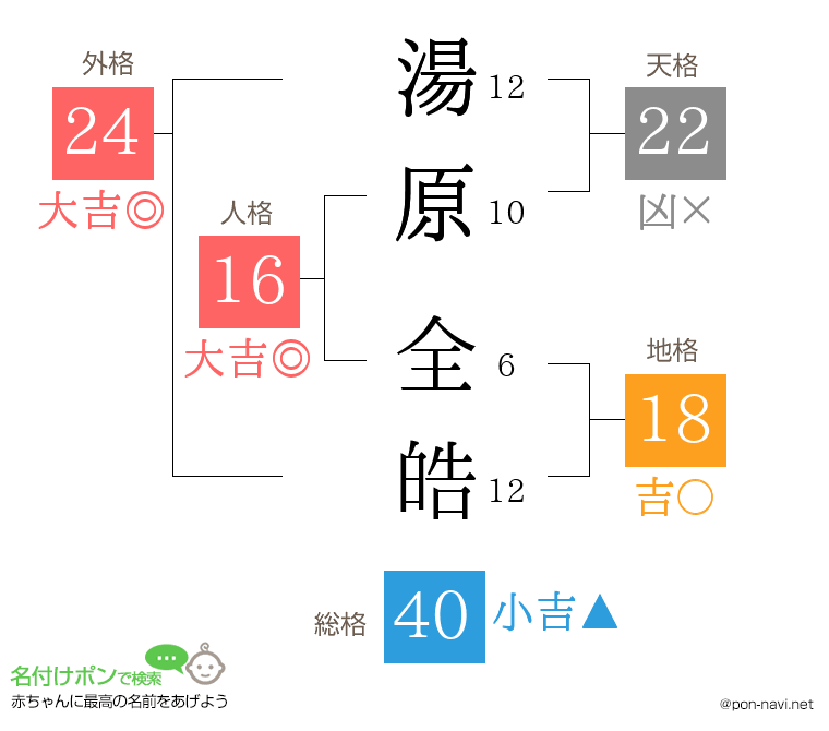 湯原 全皓さんの姓名判断結果