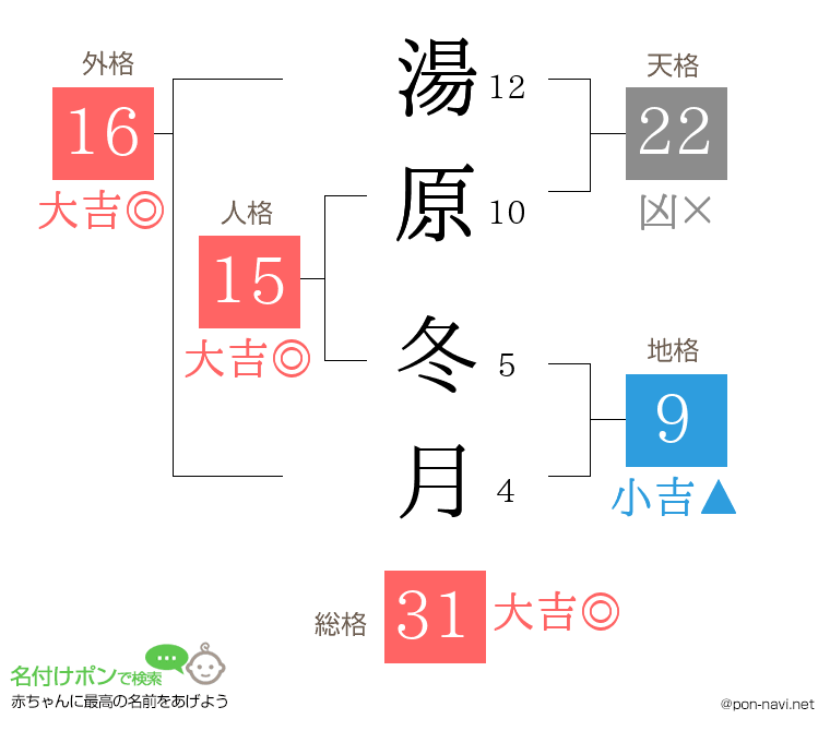 湯原 冬月さんの姓名判断結果