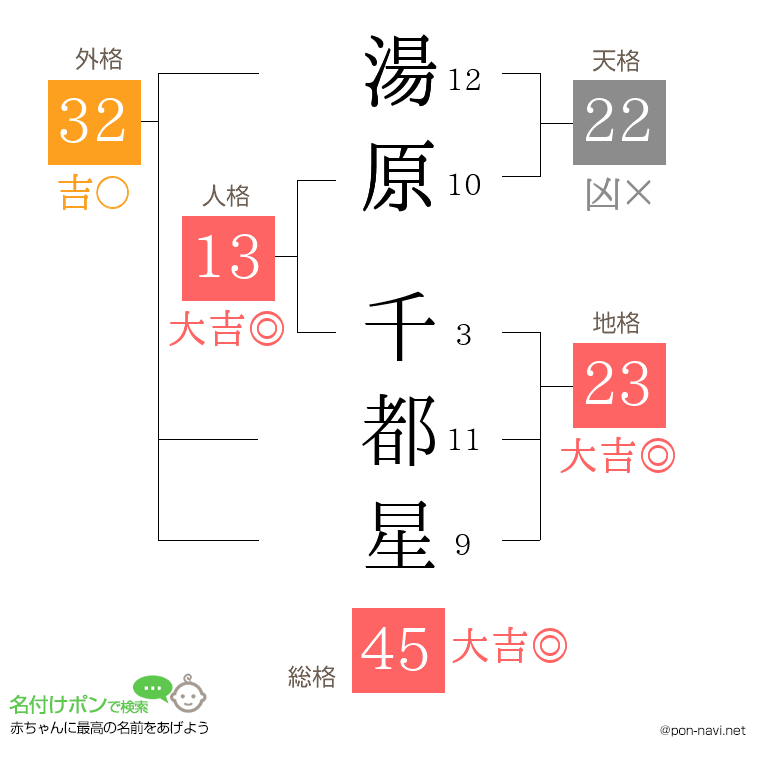 湯原 千都星さんの姓名判断結果