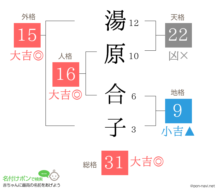 湯原 合子さんの姓名判断結果