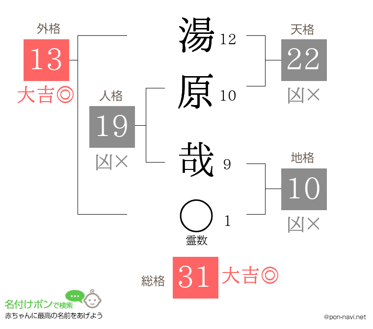 湯原 哉さんの姓名判断結果