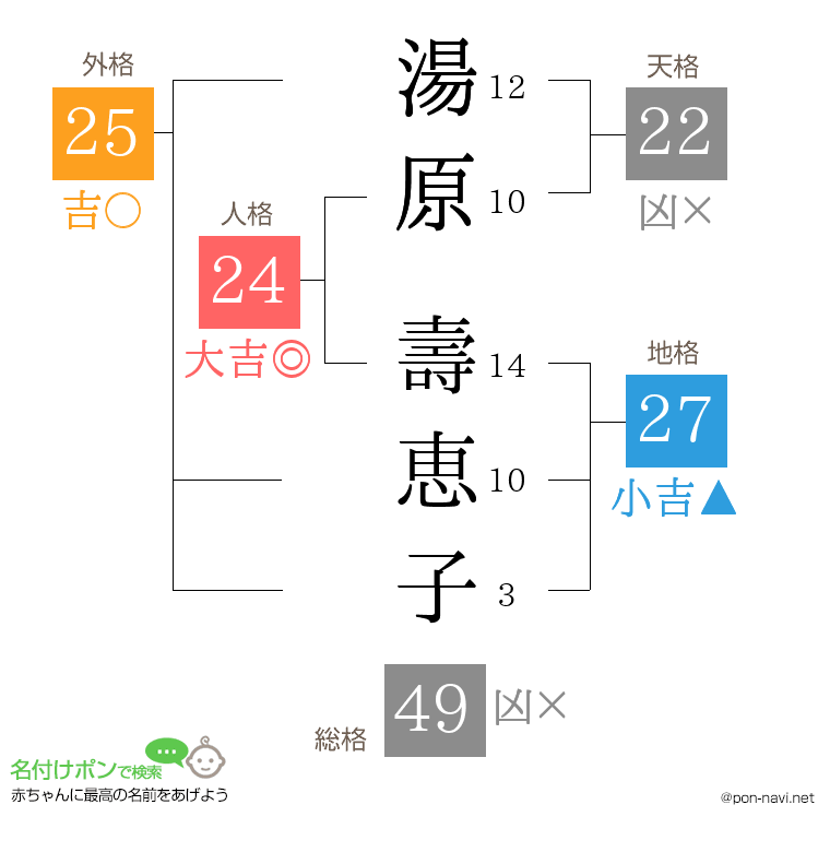湯原 壽恵子さんの姓名判断結果