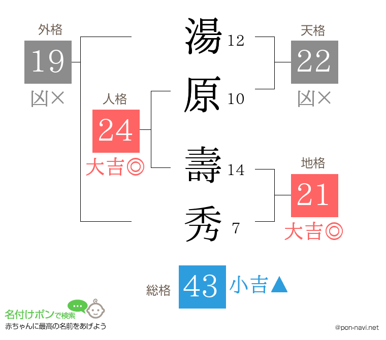 湯原 壽秀さんの姓名判断結果