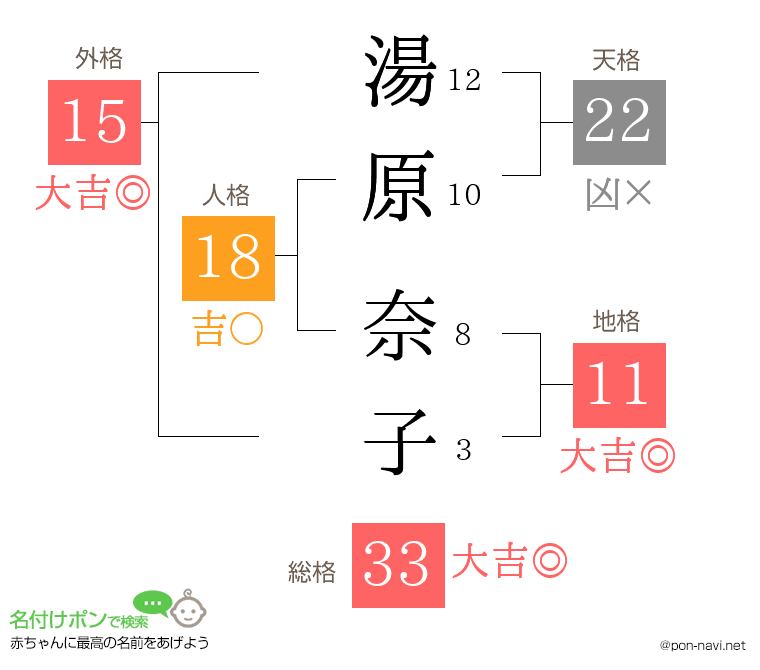 湯原 奈子さんの姓名判断結果