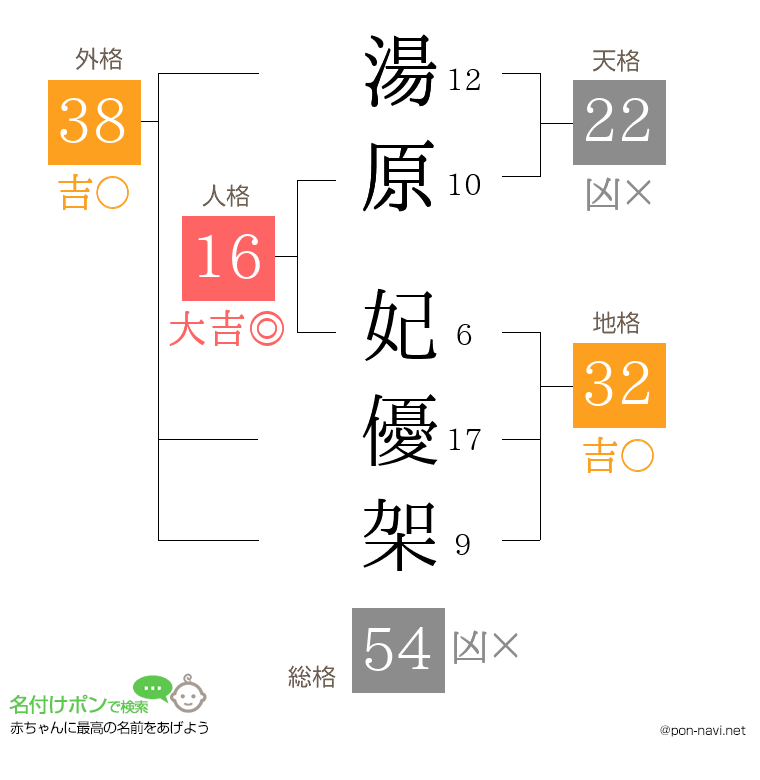 湯原 妃優架さんの姓名判断結果