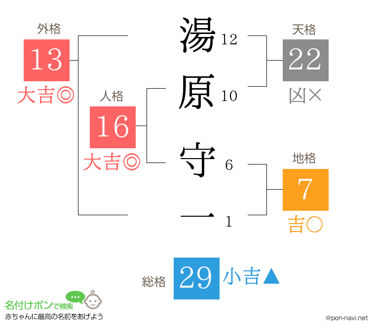 湯原 守一さんの姓名判断結果