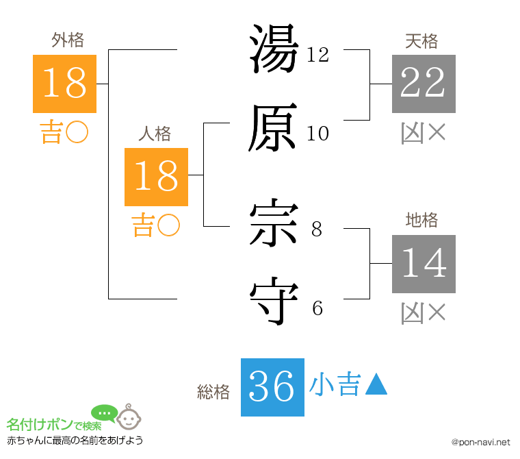 湯原 宗守さんの姓名判断結果