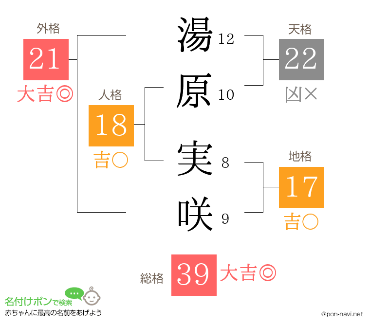 湯原 実咲さんの姓名判断結果