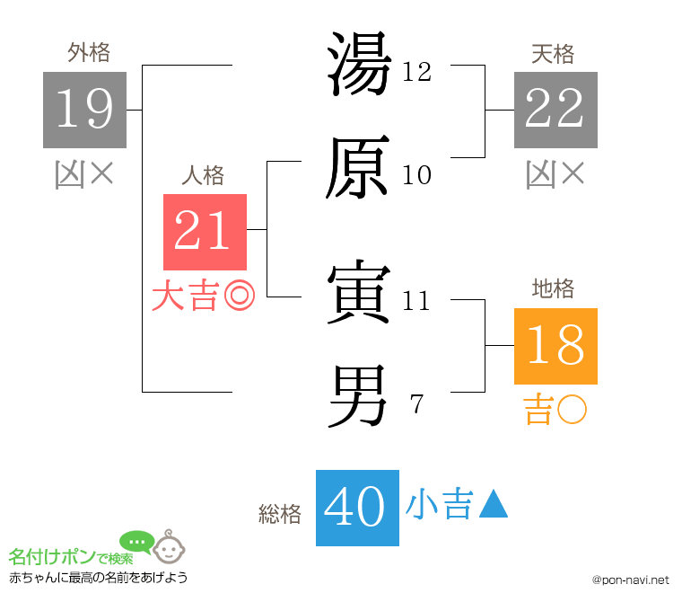 湯原 寅男さんの姓名判断結果