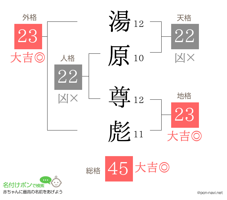 湯原 尊彪さんの姓名判断結果