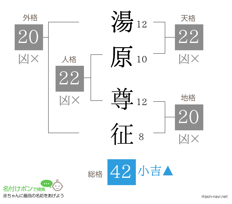 湯原 尊征さんの姓名判断結果