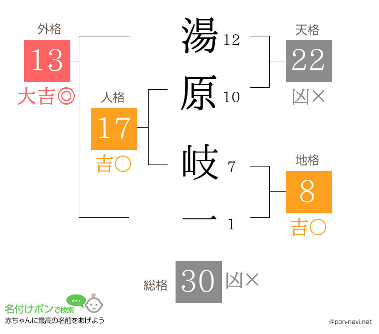 湯原 岐一さんの姓名判断結果