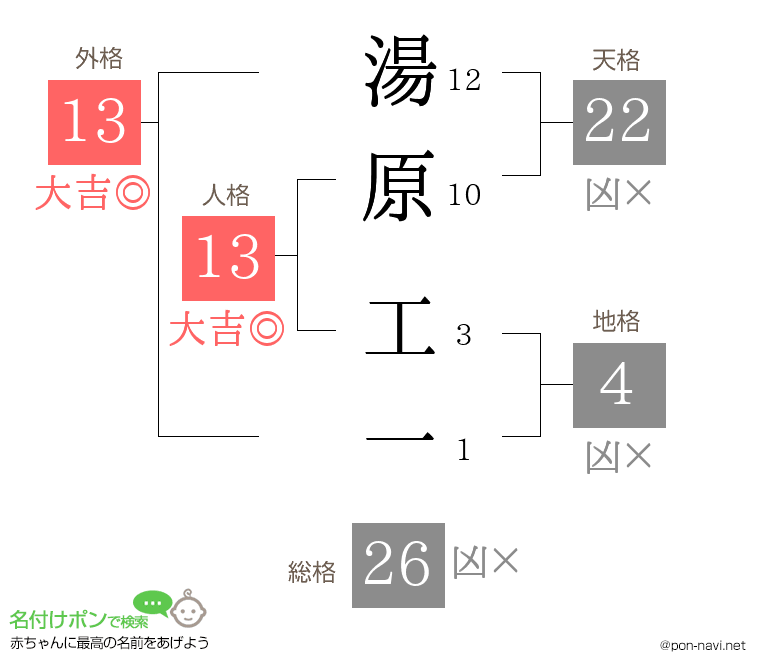 湯原 工一さんの姓名判断結果