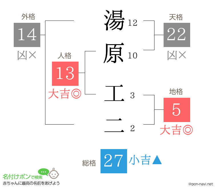 湯原 工二さんの姓名判断結果