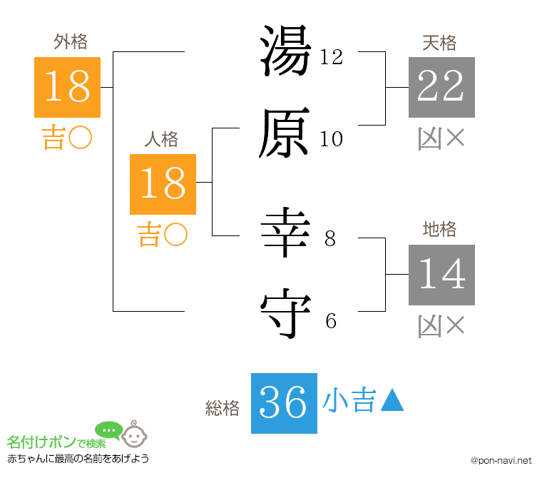 湯原 幸守さんの姓名判断結果