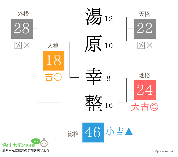 湯原 幸整さんの姓名判断結果