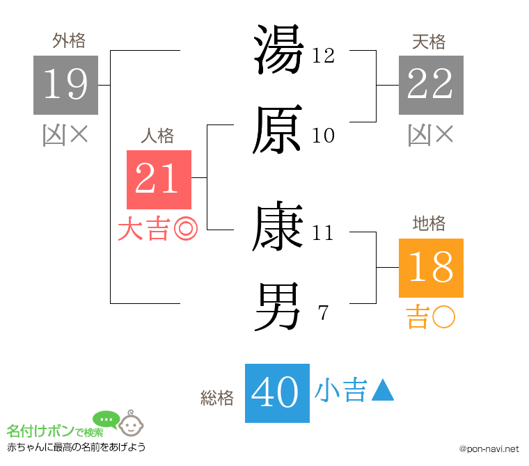 湯原 康男さんの姓名判断結果