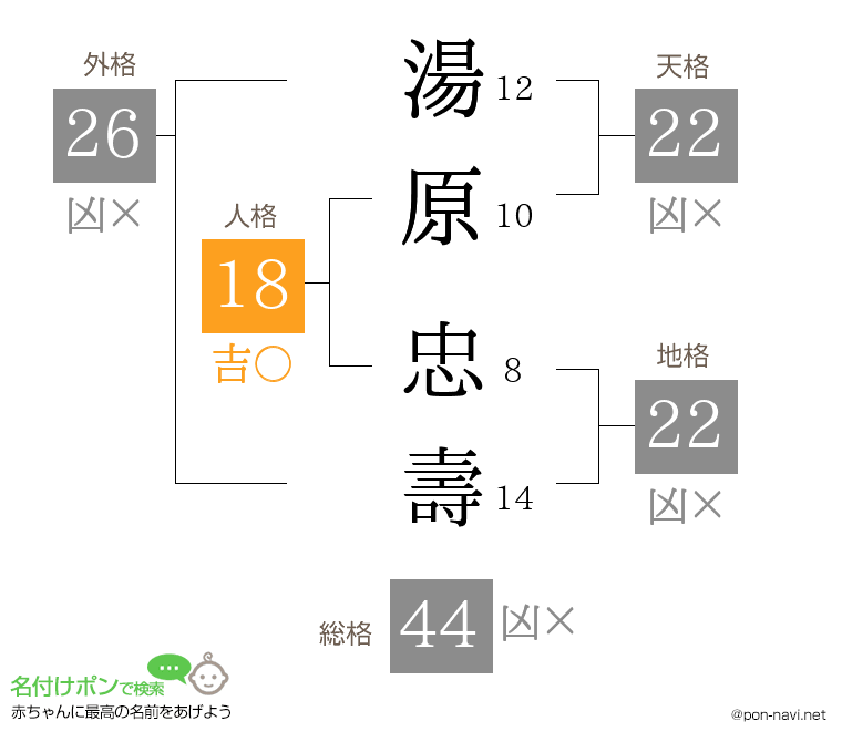 湯原 忠壽さんの姓名判断結果