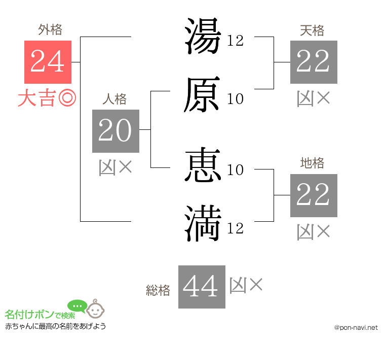 湯原 恵満さんの姓名判断結果
