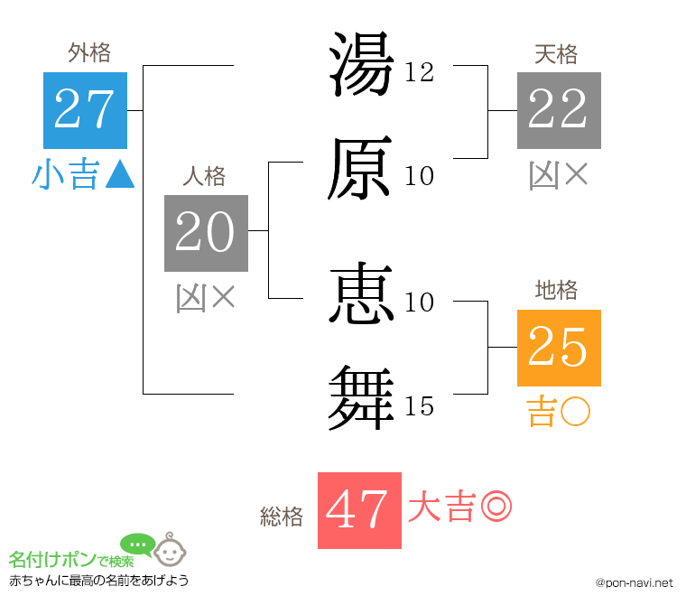 湯原 恵舞さんの姓名判断結果