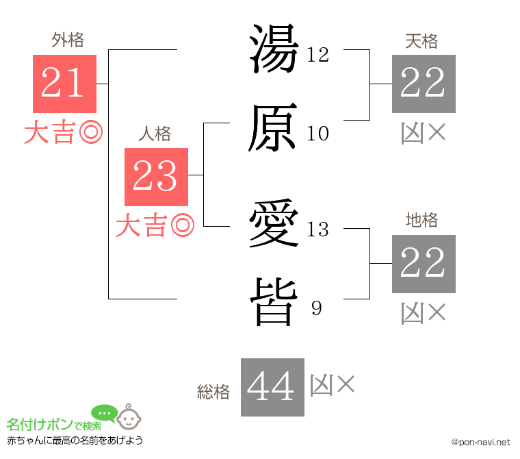 湯原 愛皆さんの姓名判断結果