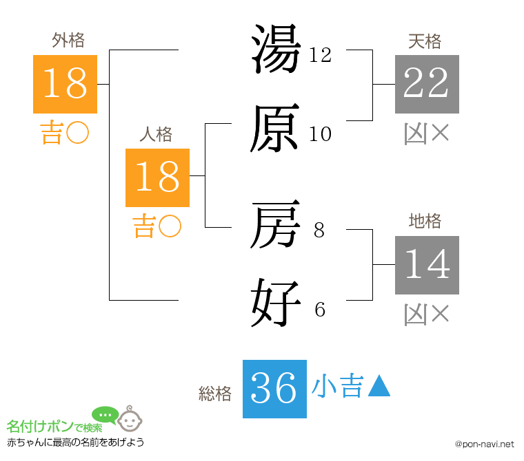 湯原 房好さんの姓名判断結果