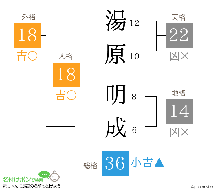 湯原 明成さんの姓名判断結果