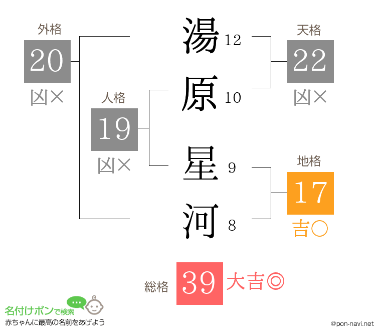湯原 星河さんの姓名判断結果