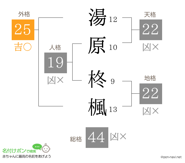 湯原 柊楓さんの姓名判断結果