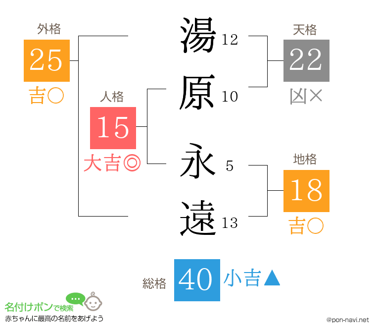 湯原 永遠さんの姓名判断結果