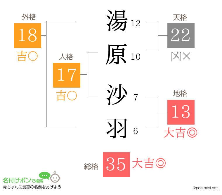 湯原 沙羽さんの姓名判断結果