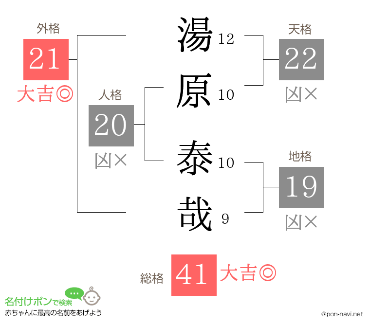 湯原 泰哉さんの姓名判断結果