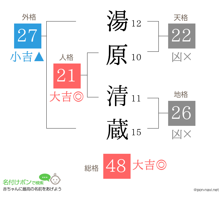 湯原 清蔵さんの姓名判断結果