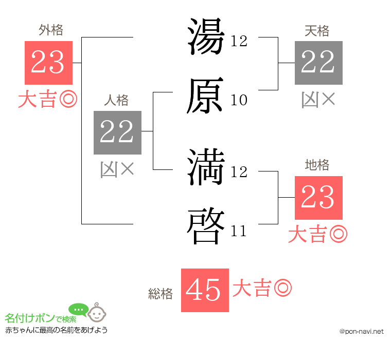 湯原 満啓さんの姓名判断結果