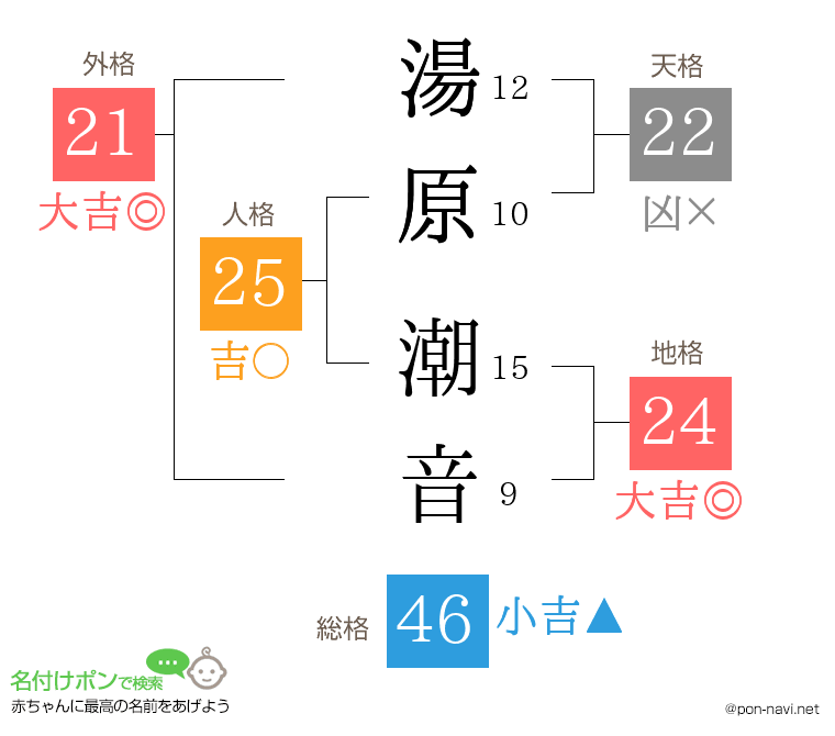 湯原 潮音さんの姓名判断結果