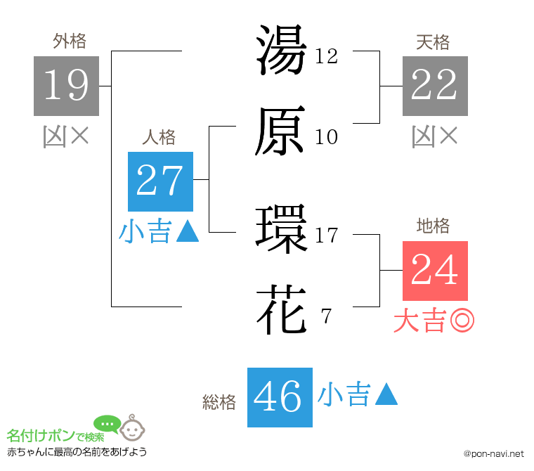 湯原 環花さんの姓名判断結果