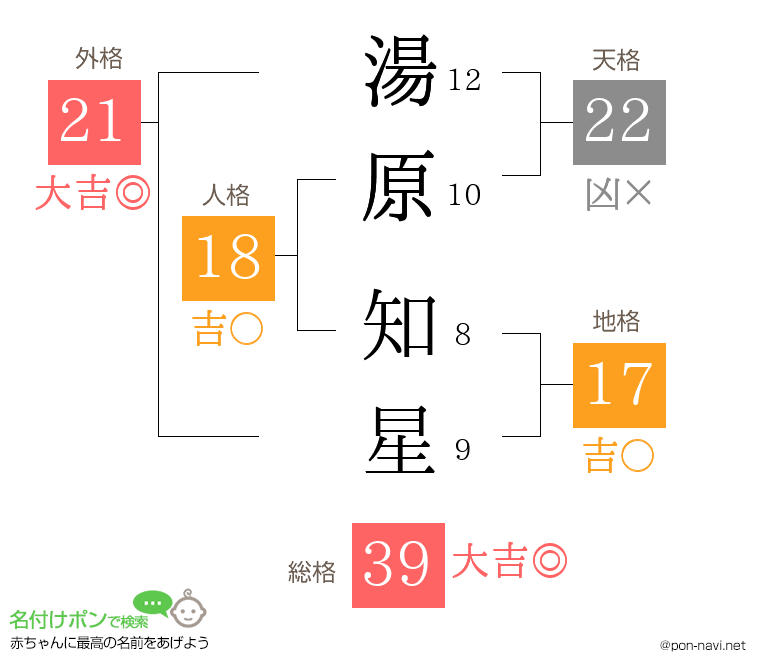 湯原 知星さんの姓名判断結果
