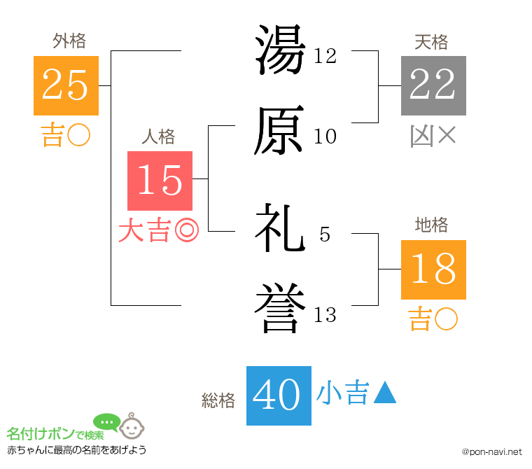 湯原 礼誉さんの姓名判断結果