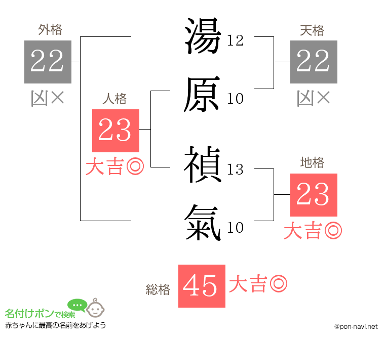 湯原 禎氣さんの姓名判断結果