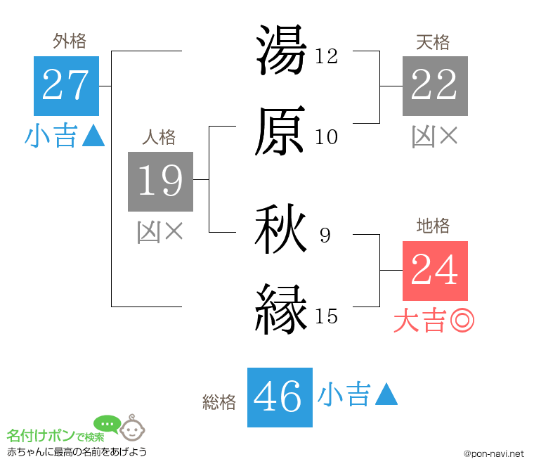 湯原 秋縁さんの姓名判断結果