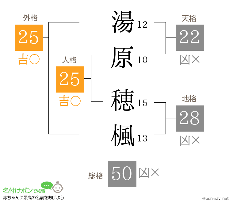 湯原 穂楓さんの姓名判断結果