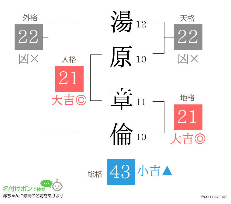 湯原 章倫さんの姓名判断結果