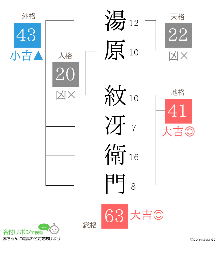 湯原 紋冴衛門さんの姓名判断結果