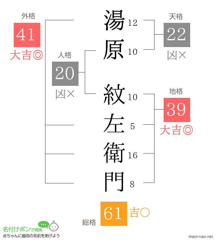 湯原 紋左衛門さんの姓名判断結果